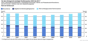 Statistik der Familiengerichte 2003-2011, PDF 21 KB